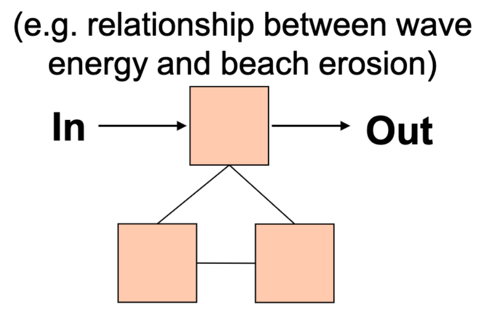 <p>Process-Response</p>