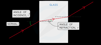 <p>refraction</p>