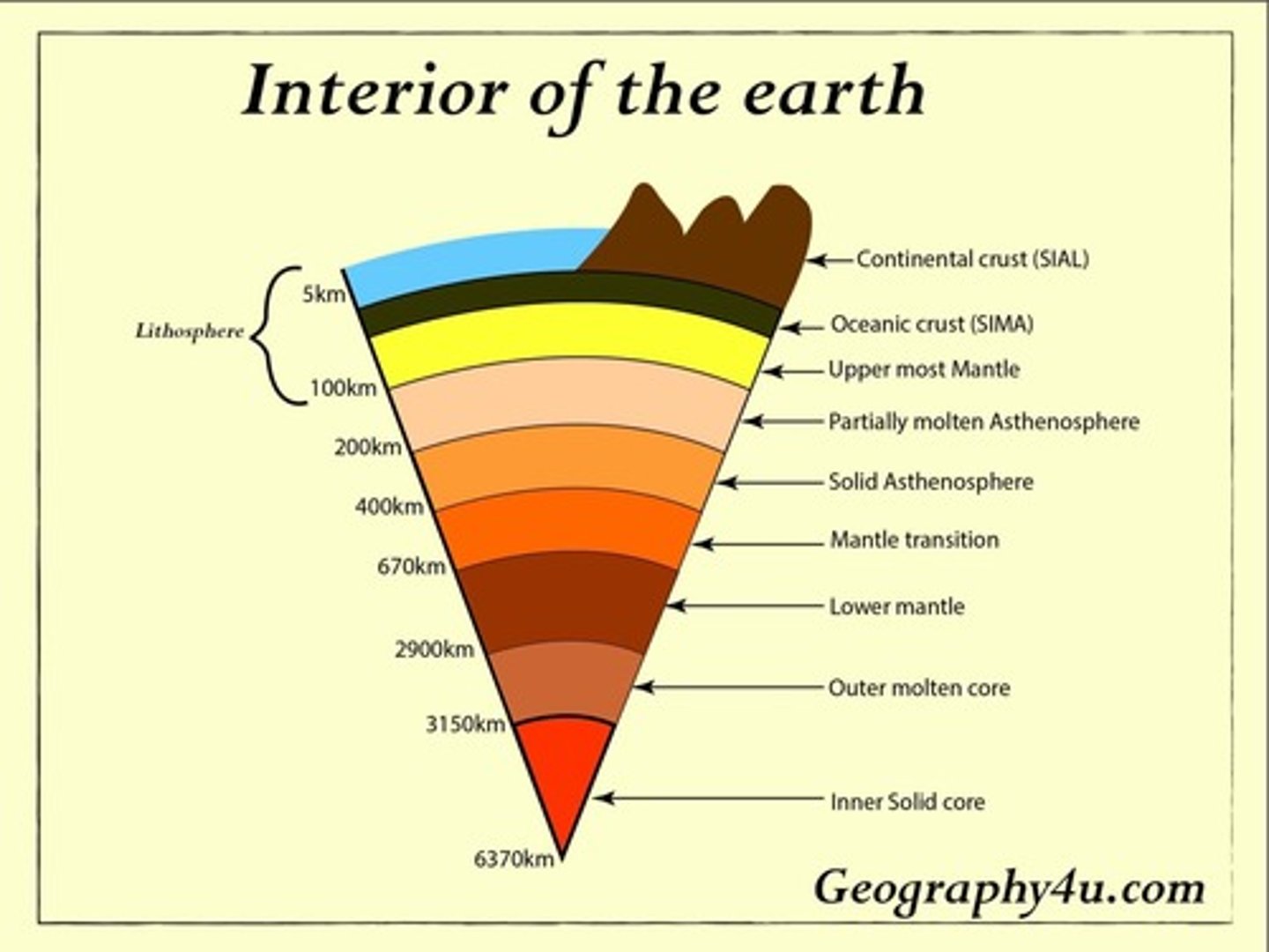 <p>Crust, mantle, outer core (liquid), inner core (solid).</p>