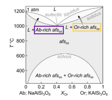 <p>How many components and phases?</p>