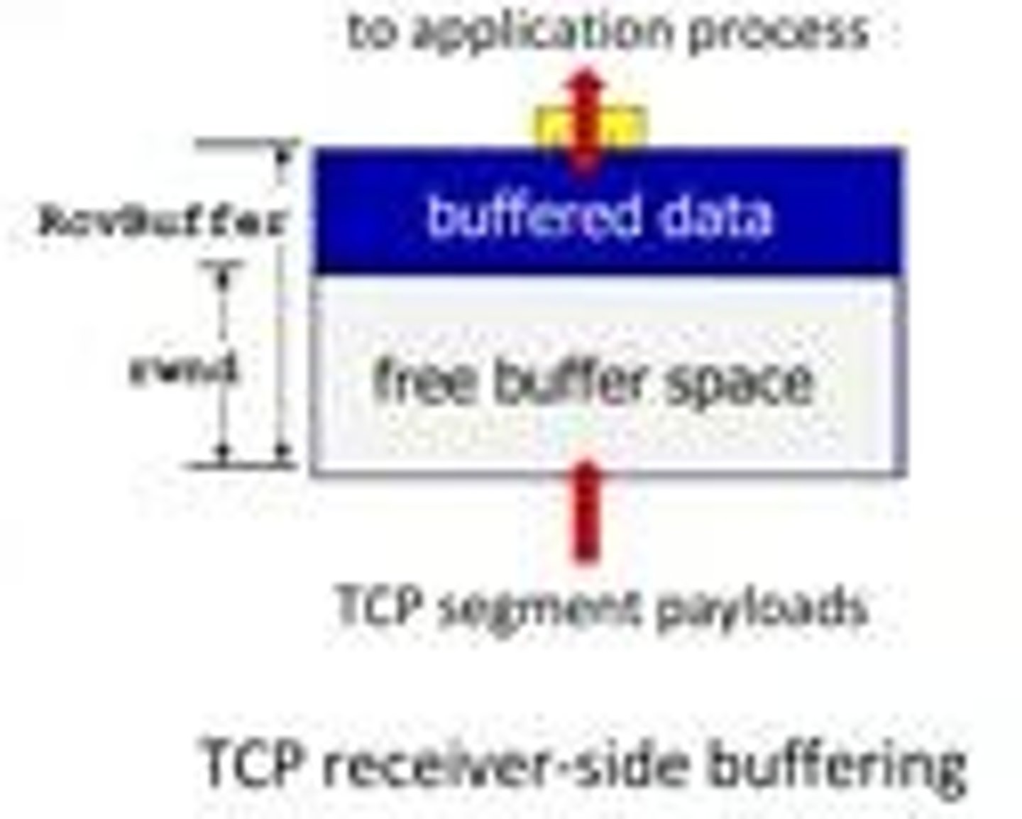 <p>Transmission Control Protocol, reliable stream-oriented protocol.</p>