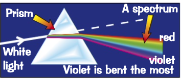 different wavelength of light refract by different amount so the white light disperses into different colours as it enters a prism  rainbow effect.