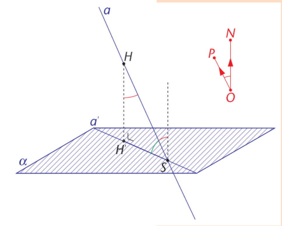 <p>is de hoek tussen de rechte a en de loodrechte projectie a’ van de rechte a op het vlak α (=normaalvector op snijpunt tussen vlak en rechte)</p><p>LET OP!: is de groene hoek <span>Ψ = 90°- </span>φ<br>rode hoek: cos φ =… (zie p75)</p>