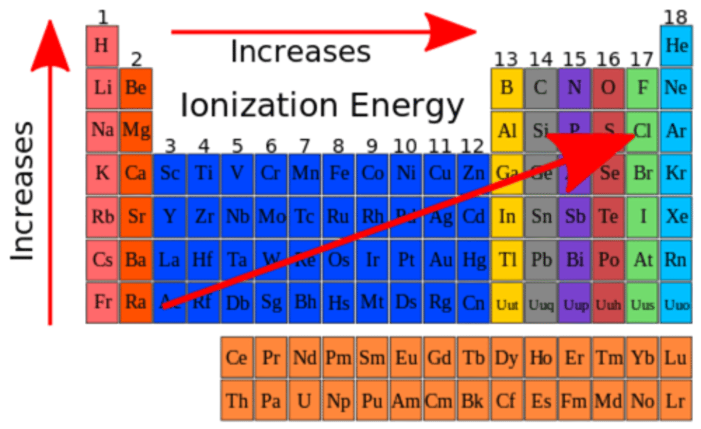 <p>amount of energy required to completely REMOVE an electron</p>