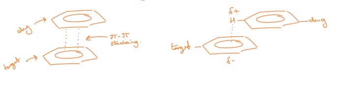 <ul><li><p>interactions between two aromatic rings (have clouds of electron density above and below the ring)</p></li><li><p>usually leads to regions of electron density building up in those areas but if you place and EWG or use electron deficient heteroaromatics, you can flip this and create a positive charged area that can stack onto another aromatic ring</p></li><li><p>pi-pi stacking</p></li><li><p>An enthalpic effect </p></li><li><p>binding energy: 1-5 KJmol<sup>-1</sup></p></li></ul><p></p>