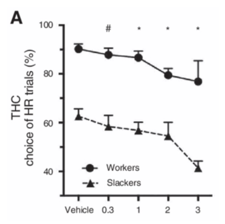 <ul><li><p>multiple doses - saline → low → medium → high</p></li><li><p>within-subjects design - test all conditions with one animal</p></li><li><p>placebo = vehicle (saline)</p></li></ul><p></p>