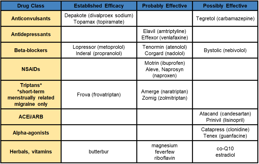 <p>They all have established efficacy as migraine prophylaxis <br><br><em>NOTE: CGRP Antagonists, such as Ubrogepant or Rimegepant can also be used as migraine prophylaxis. they’re only dose about once a month; however, patients generally have to fail other therapies to get these</em></p>