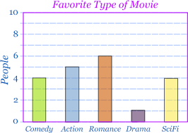 <p>X-axis: Category </p><p>Y-axis: # of responses</p>