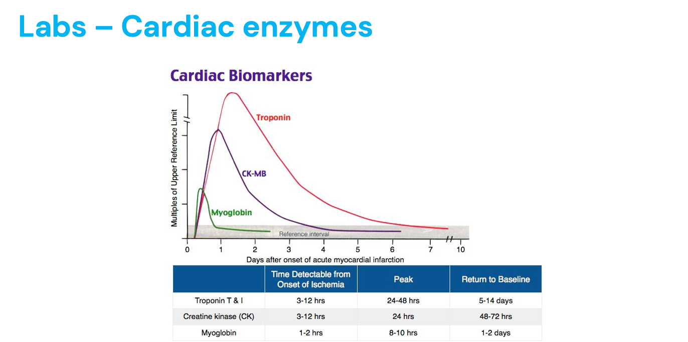 <p>Troponin is the main indicator </p>
