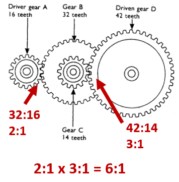 <ol><li><p>Multiply each GR together (Driven teeth/Driver teeth)</p></li><li><p>GR  = MA, VR is inversely proportional (excluding losses)</p></li><li><p>GR = 6/1, MA = 6/1, VR = 1/6</p></li></ol><p></p>