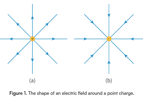 <p><span>An aid for visualising electric fields. The arrow on each field line shows direction as they point towards the negative charge and the density of the field lines indicates the field strength.</span></p>