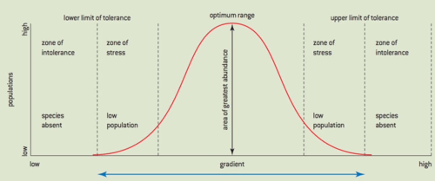 <p>the range of conditions in which a species can survive</p>