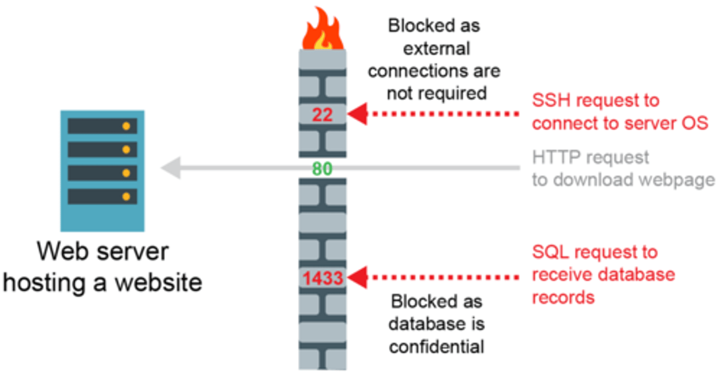 <p>Uses various fields in a packet's IP and TCP headers to decide what to do with the packet</p><p>Packets of data are inspected by the firewall to check which port they are attempting to access</p>