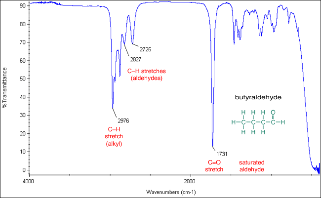 <p>Two peaks at 2710, 2810</p>