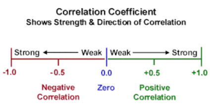<p>measures the strength and nature (positive or negative) of the relationship between the co-variables</p><p>ranges between -1.0 and +1,0</p><p>the nearer the number is to -1.0 or +1.0 the stronger the correlation</p><p>A perfect positive correlation = +1.0</p><p>A perfect negative correlation = -1.0</p>