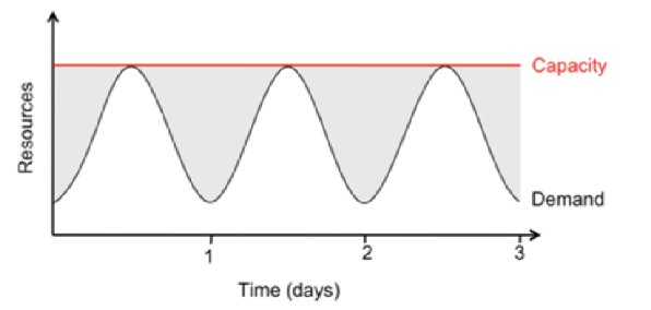 <p>Pay as you go pricing: services charge by minute/per byte. no minimum or upfront fee. Helpful when apps have variable utilization.</p><p>Elasticity: good when use of resources is not consistent. people want the same progress to get a result faster. (using 1000 servers for 1 hour costs the same as 1 server for 1000 hours)</p>