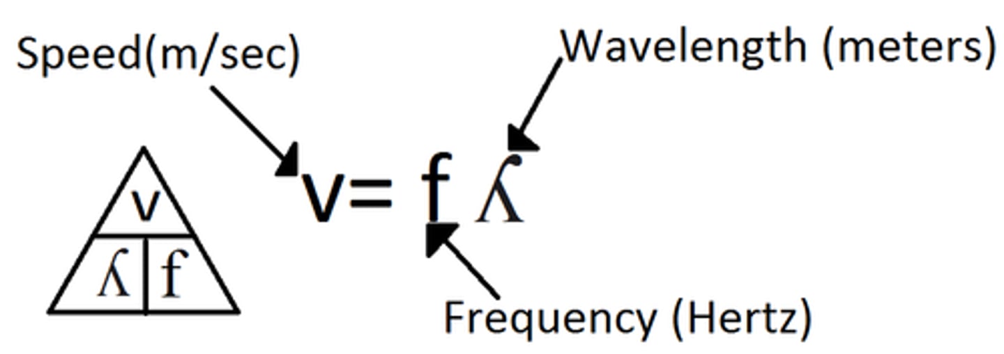 <p>Wave speed = frequency x wavelength (v=fλ) (v can also be c)</p>