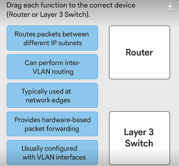 <p>Drag each function to correct device? </p>
