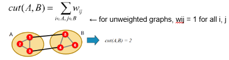 <p><span style="background-color: transparent;"><strong><span>Cut</span></strong><span>: set of edges with only one vertex in a group (i.e., sum of weights for all edges with one endpoint in group A and the other in group B)<br></span></span></p>
