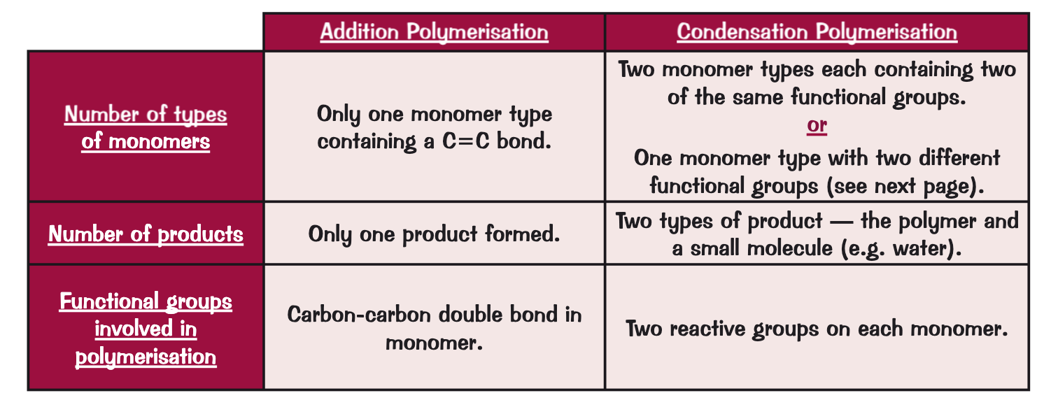 <ul><li><p>addition - polymers produced from one monomer wheareas condensation - produced from two different monomers</p></li><li><p>addition - polymers produced from ethene / alkene whereas condensation - polymers produced from diarboxylic acid and diol</p></li><li><p>addition - polymer only product formed whereas condensation - small molecules such as water also</p></li><li><p>addition - repeating unit is a hydrocarbon whereas condensation - repeating unit has an ester link and carbon chain</p></li></ul>