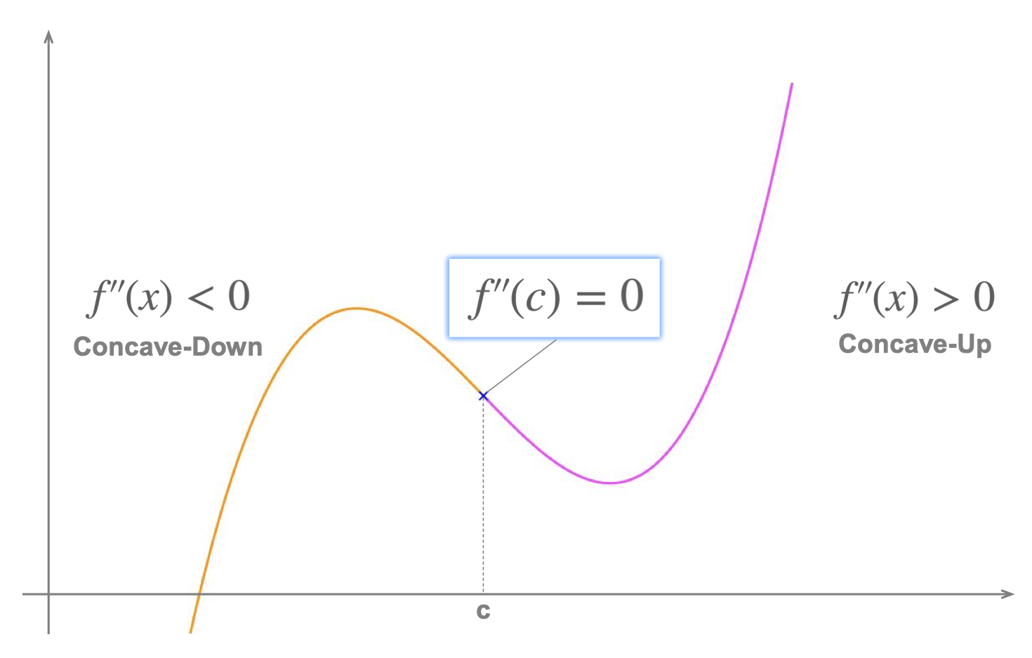 <p>How do you solve for point of inflection?</p>