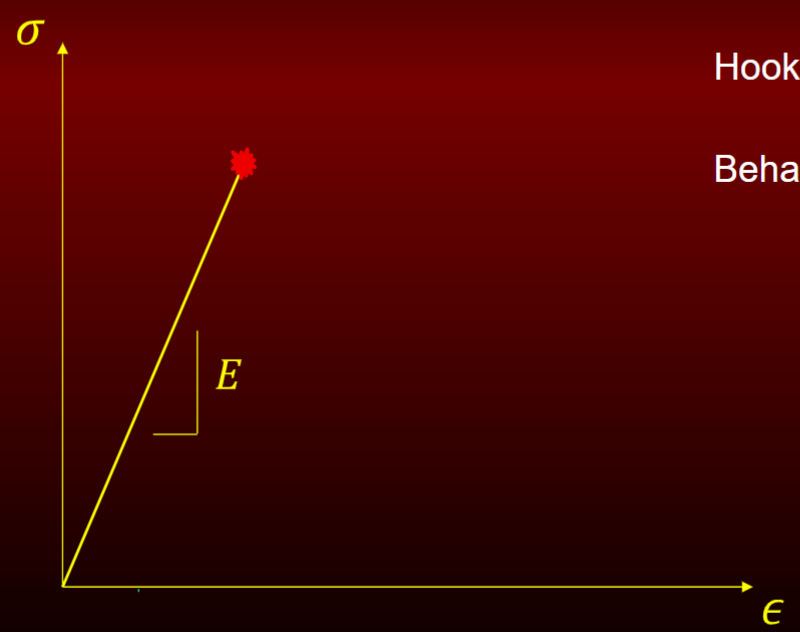 <p>Elastic response</p>