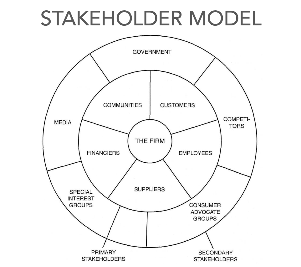 <p>have responsibilities to all stakeholders (anyone it affects/is affected by)</p>