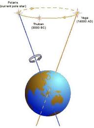 <p>This describes a natural ‘wobble’ that occurs with the Earth rather like a spinning top. [Essentially that the Earth itself spins at an axis]</p><p>A complete wobble takes about 26,000 years.</p><p>The Earth’s wobble accounts for some regions of the world experiencing very long days and very long nights at certain times of the year, e.g. northern Norway.</p>