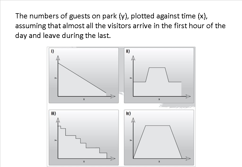 <p>Which graph meets the statement?</p>