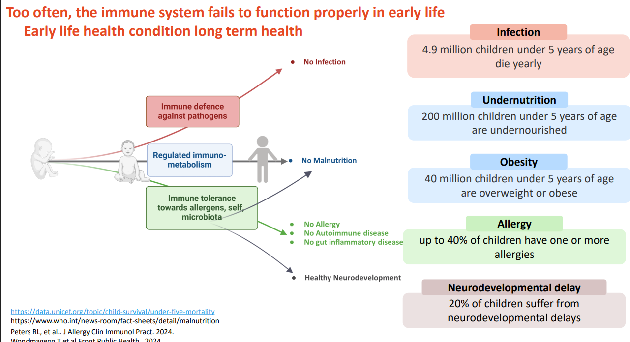 <p>Too often, the immune system fails to function properly in early life. earth life health condition long term health</p>