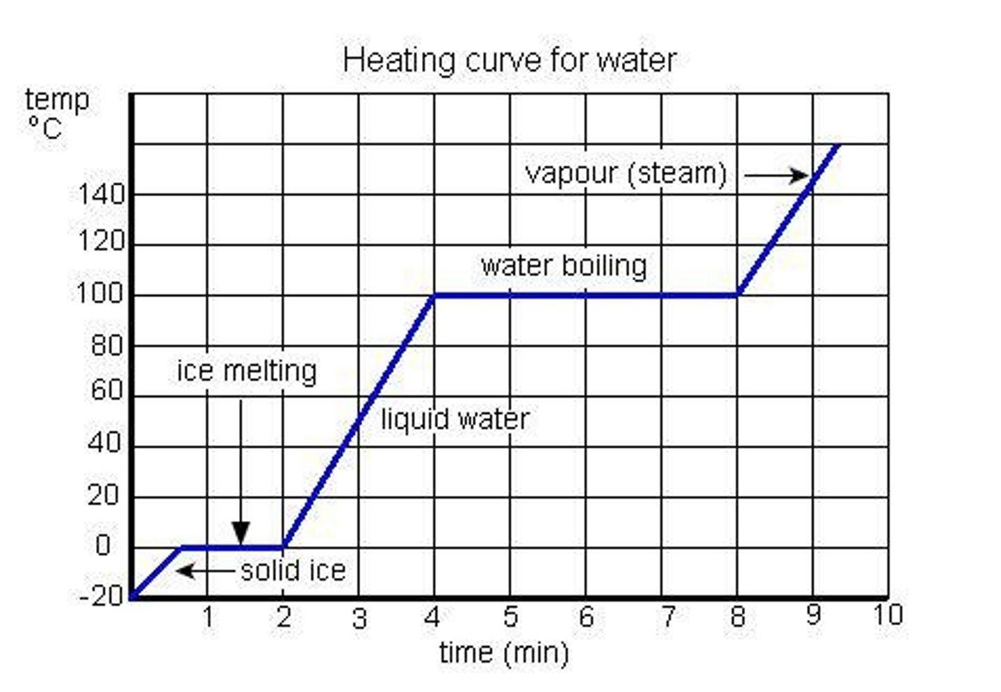 <p>Graph showing energy (heat) being added as time passes.</p>