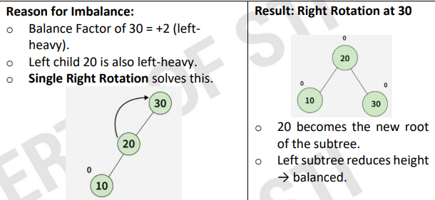 <ul><li><p>insertion happens in the LEFT subtree of the LEFT child.</p></li><li><p>A&nbsp; &gt; B &gt; C</p></li><li><p>right rotate A</p></li><li><p>after B root</p></li></ul><p></p>