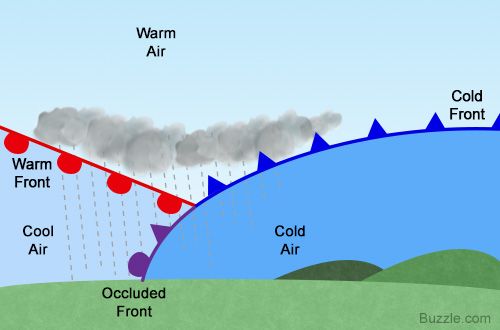 <p>fast-moving cold front overtakes a slow-moving warm front</p><p>cloudy, rainy</p>