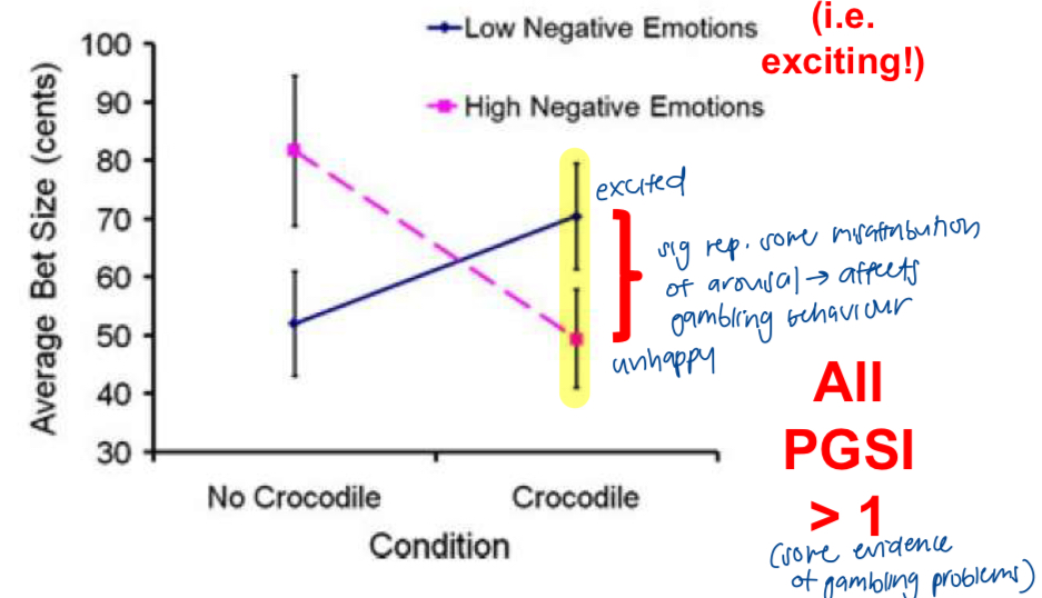 <p>slot machine gamblers (PGSI >1) visiting australian crocodile sanctuary </p><ul><li><p>play at entry foyer OR after holding baby croc for awhile </p></li><li><p>measure: emotion rating scale </p></li><li><p>crocodile grp: significant difference reps some MISATTRIBUTION of arousal → affects gambling behaviour </p></li></ul><p></p>