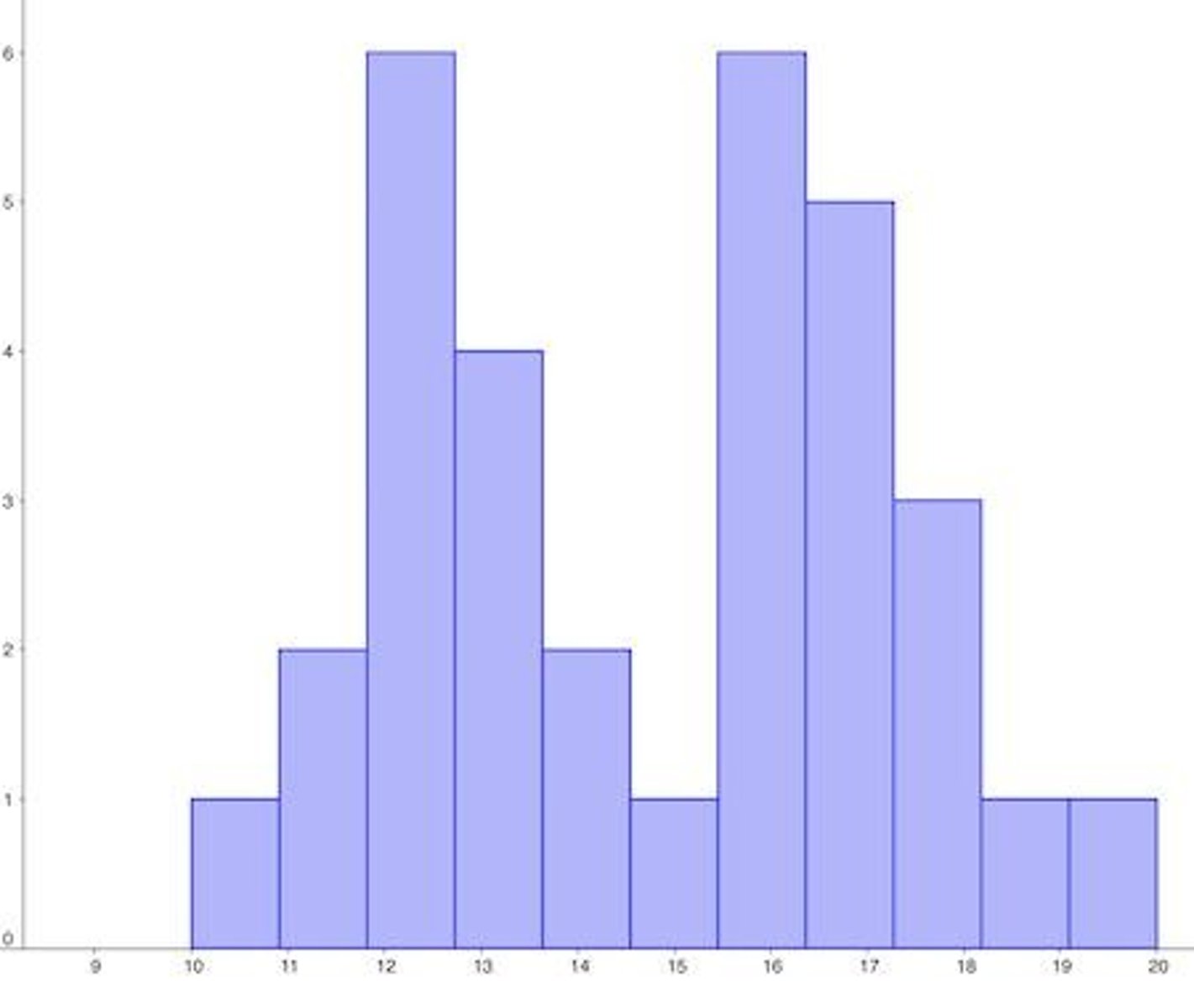<p>A data set that has more than one mode.</p>
