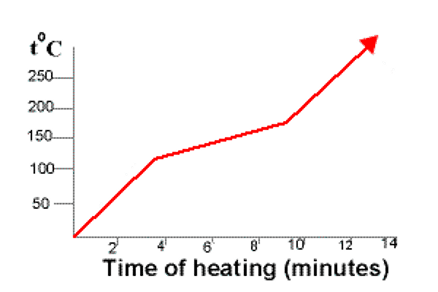 <p>Mixtures may melt or boil over a range of temperatures</p>