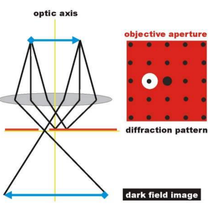 <p>When the aperture is positioned to pass only some diffracted electrons (exclude primary beam).</p><p>No scattering (primary beam): dark</p><p>study crystal defects</p>