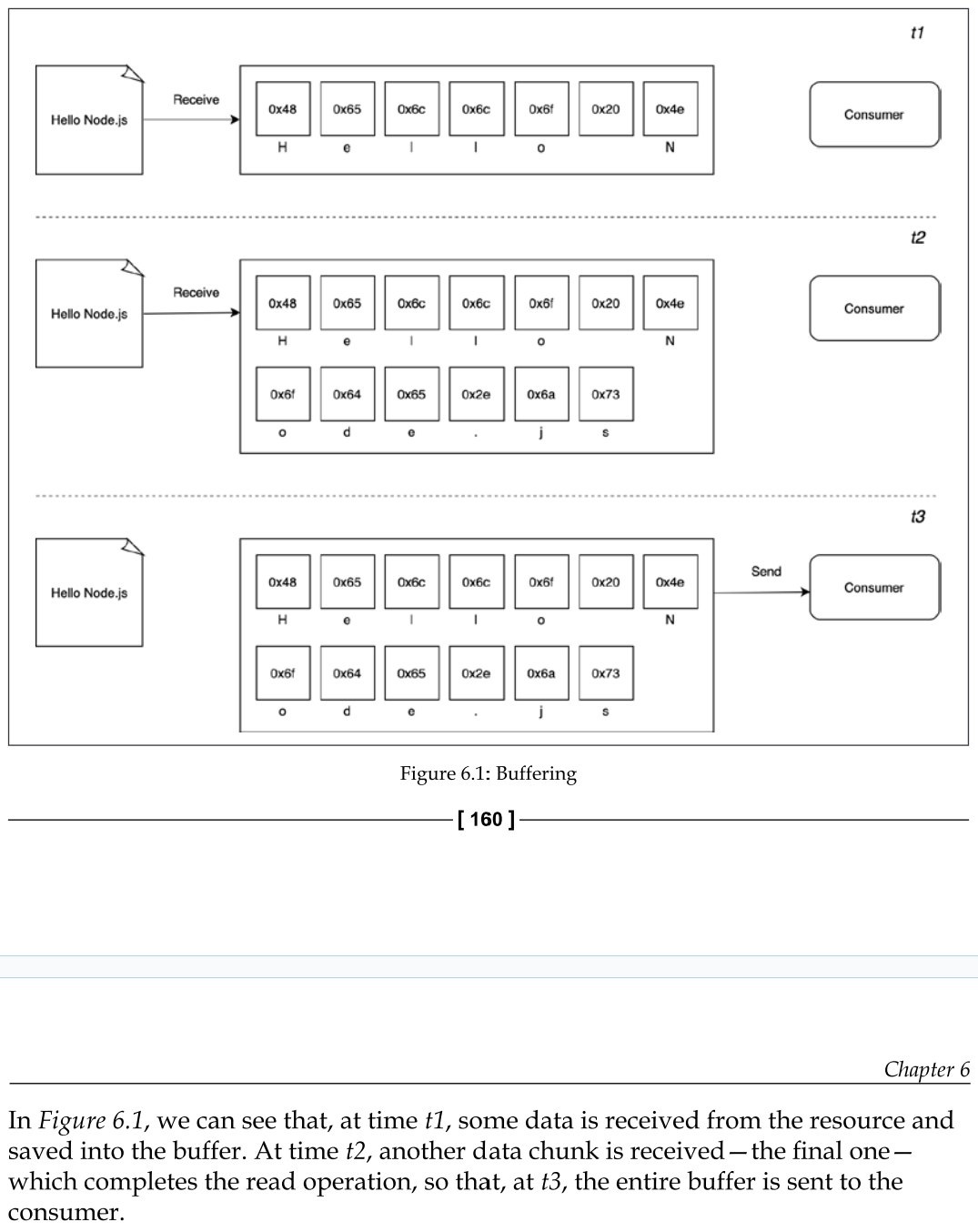 <p>Almost all the asynchronous APIs that we've seen so far in this book work using buffer mode. For an input operation, buffer mode causes all the data coming from a resource to be collected into a buffer until the operation is completed; it is then passed back to the caller as one single blob of data.</p>