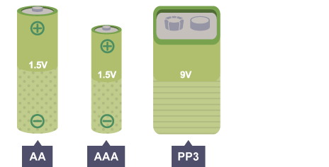 <p>2 main types - single use &amp; rechargeable. <strong>single use batteries</strong> (aka primary types) are commonly alkaline batteries and are readily available in supermarkets &amp; shops</p><p>batteries are available in a range of sizes &amp; shapes eg tiny button-cell batteries that power calculators &amp; hearing aids or large batteries powering cars &amp; trucks</p><p>AA and AAA are common forms used in homes. both typically produce around 1.5V per battery. a larger PP3 battery used for smoke alarms &amp; medical equipment produces 9V per battery</p><p>once a battery runs out it has to be replaced unless it’s rechargeable, in which case it is connected to a mains power source to be recharged</p><p><strong>rechargeable batteries</strong> are more expensive than single-use but can be recharged so are more economical in the long term. however they have a limited lifespan - they can only be recharged a number of times before they lose battery life (eg smartphone batteries)</p><p>batteries can be recycled to prevent them ending up in landfill sites - they contain harmful chemicals &amp; metals that are bad for the environment if disposed of incorrectly. they can contaminate the ground or poison wildlife that eat them</p>
