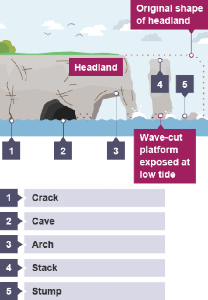 <p>Caves, arches, stacks and stumps</p>