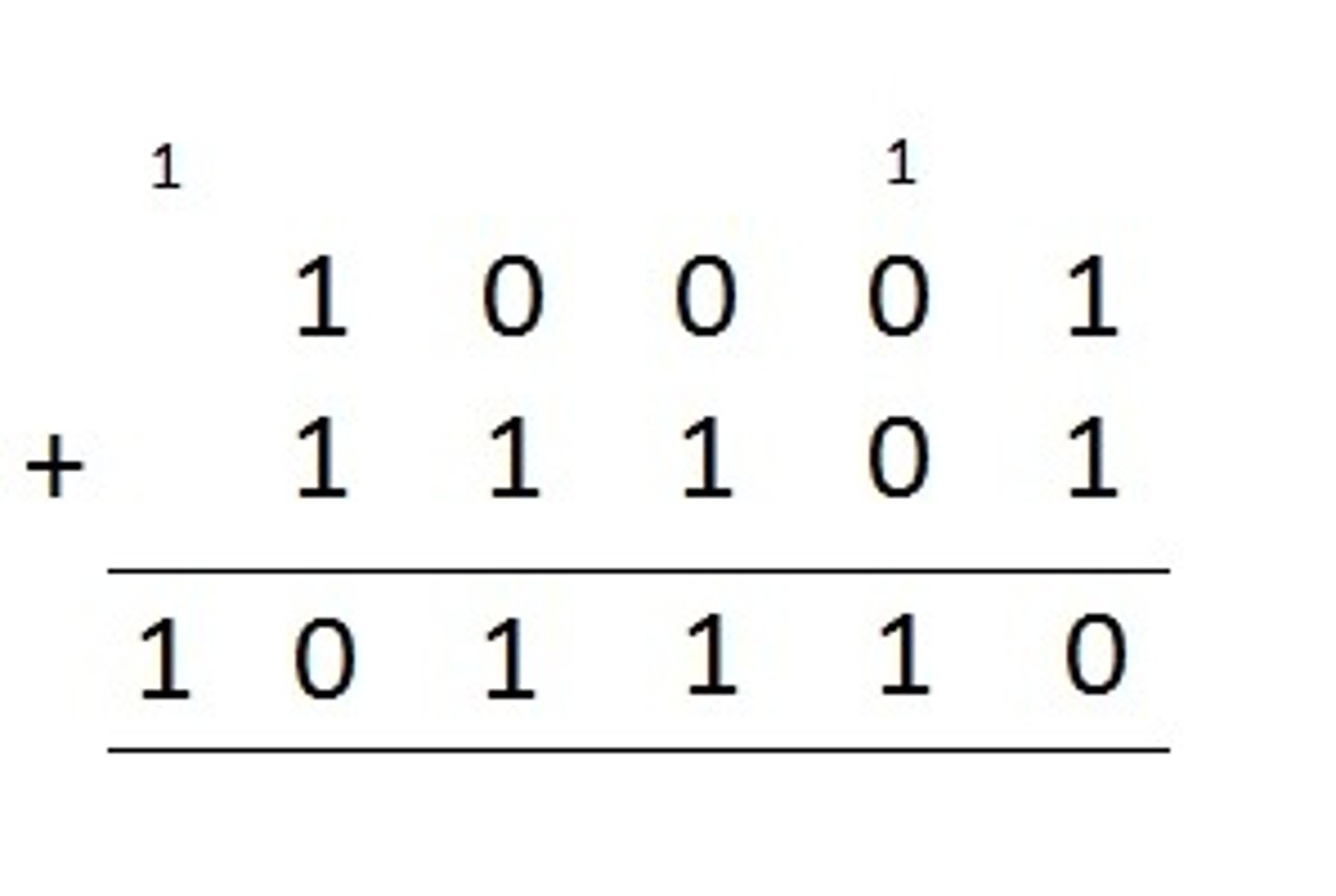 <p>When the result of a binary addition has more bits than expected and the most significant bit is ignored</p>