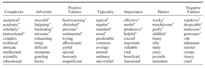 <p>Complexity, Adversity, Positive Valence, Typicality, Important, Humour, Negative Valence</p>