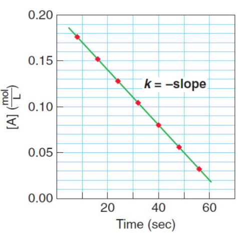 <p>the rate of formation of product C is independent of changes in concentrations of any of the reactants; dependent on temperature/catalyst</p><p>rate = k[A]<sup>0</sup>[B]<sup>0</sup> = k</p><p>k in M/s</p><p>t vs. [A] - negative slope = k</p>