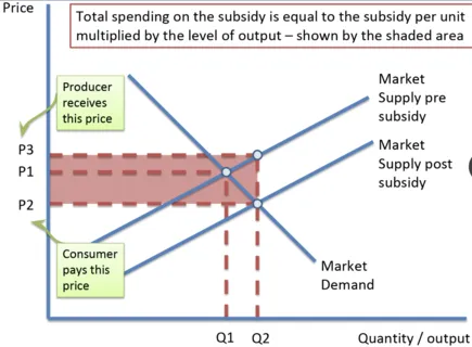 <p>Subsidy Graph</p>