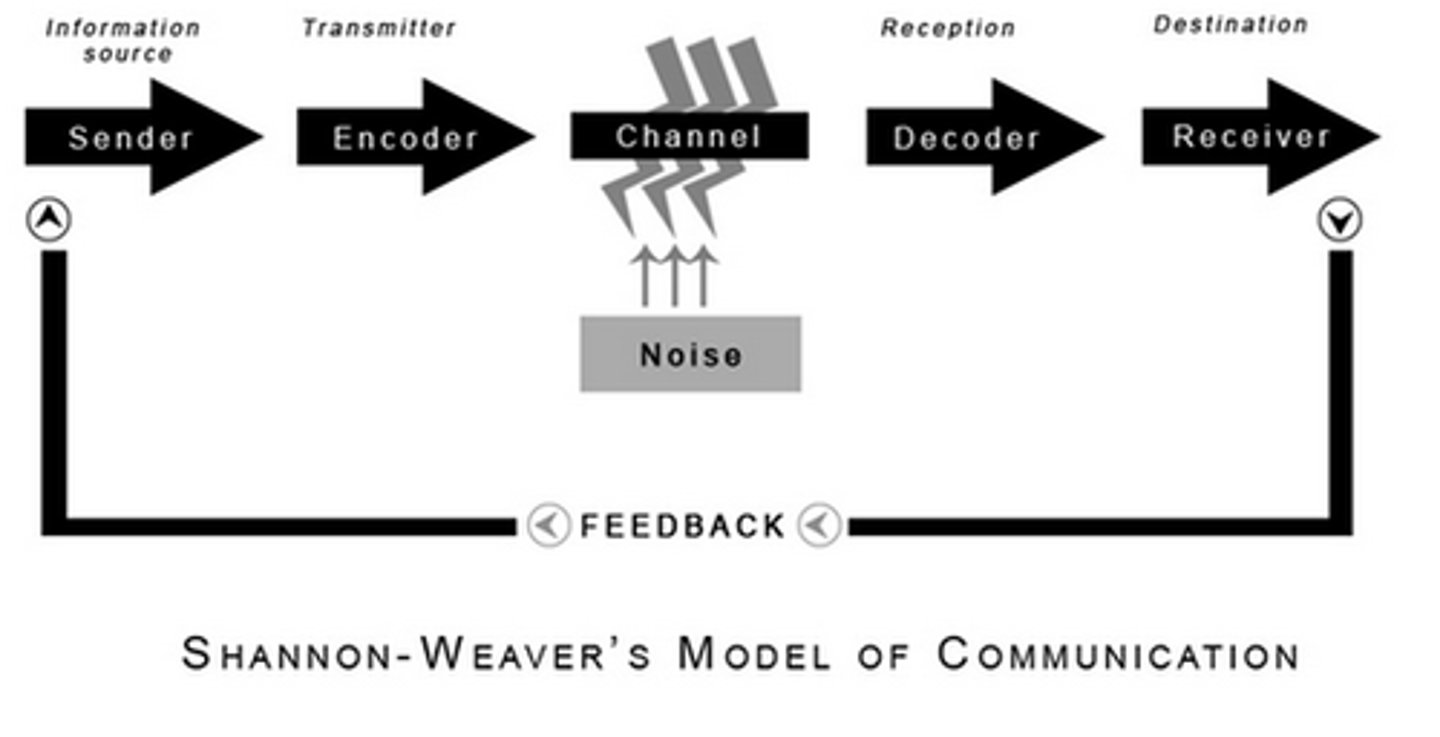 <p>Source --&gt; Encoder --&gt; Noise (interference with message during transmission) --&gt; Decoder --&gt; Receiver --&gt; Feedback</p>