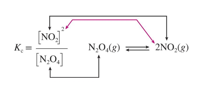 <ul><li><p>K<sub>c&nbsp;</sub>&nbsp;= (Conc of product/s raised to stoichiometric coefficient)/(Conc of reactant/s raised to stoichiometric coefficient)</p></li></ul><p></p>