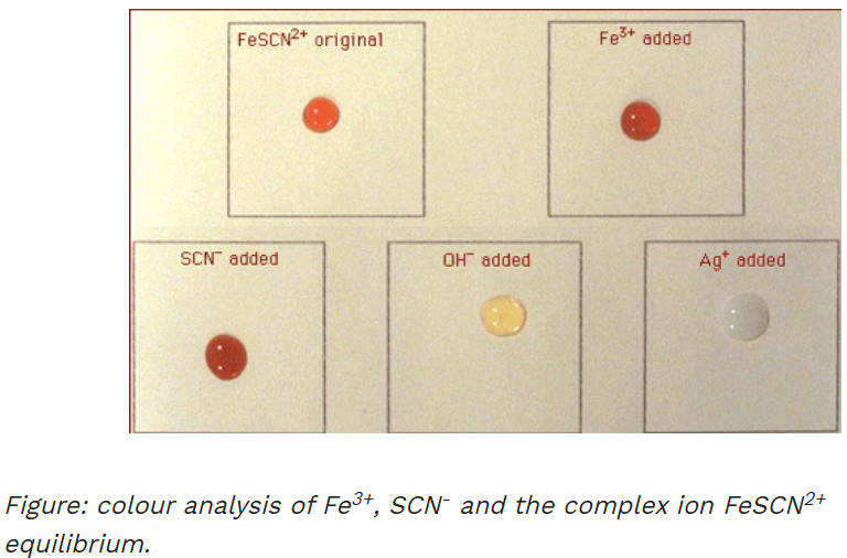 <p><em>Fe(NO<sub>3</sub>)<sub>3(aq)</sub> + KSCN<sub>(aq)</sub> </em>⇌ FeSCN<sup>2+</sup><sub>(aq)</sub> + KNO<sub>3(aq)</sub>     <span>ΔH&lt;0</span><br></p><p>net ionic equation: F</p><p>e<sup>3+</sup><sub>(aq)</sub> + SCN<sup>-</sup><sub>(aq)</sub> <span>⇌ </span> FeSCN<sup>2+</sup><sub>(aq)</sub>     ΔH&lt;0</p><ul><li><p>Fe<sup>3+</sup> is <span>yellow</span> and FeSCN<sup>2+</sup> is <span>blood red</span>.</p></li></ul><ul><li><p>Potassium ion and nitrate ion are spectator ions and are not part of the chemical equilibrium.</p></li></ul><ul><li><p>Pressure and volume do not affect this reaction as there are no gaseous reactants nor products.</p></li></ul><p><u>concentration</u></p><ul><li><p>Addition of Na<sub>2</sub>HPO<sub>4</sub>: hydrogen phosphate ions react with Fe<sup>3+</sup> to form complex ions:</p><p><span>Fe<sub>3</sub><sup>+</sup><sub>(aq)</sub>+HPO<sub>4</sub><sup>2−</sup><sub>(aq)</sub>→FeHPO<sub>4</sub><sup>+</sup><sub>(aq)</sub><br></span>This reduces [Fe<sup>3+</sup>] which in turn increases the rate of backward reaction and shifts the chemical equilibrium to the left. Solution turns less blood red, paler <span>yellow</span> or colourless.</p></li><li><p><span>Addition of KSCN crystals increases concentration of reactants of forward reaction. This increases the rate of forward reaction and shifts the equilibrium to the right. Solution turns more blood red.&nbsp;</span></p></li><li><p><span>Addition of Fe(NO</span><sub>3</sub><span>)</span><sub>3</sub><span> increases the concentration of reactants available for the forward reaction. This will initially make the solution more yellow as [Fe</span><sup>3+</sup><span>] increases. However, by Le Chatelier’s principle, this change in turn increases the rate of forward reaction and shifts the equilibrium to the right. Solution turns more blood red.</span></p></li><li><p>Addition of SnCl<sub>2</sub> (or any form of Sn<sup>2+</sup>) reduces Fe<sup>3+</sup> to Fe<sup>2+</sup>. Reduction of Fe<sup>3+</sup> is possible because Sn<sup>2+ </sup>is a stronger reductant.<br><span>Sn<sup>2+</sup>+2Fe<sup>3+</sup>→Sn<sup>4+</sup>+2Fe<sup>2+</sup></span><br>Reduction decreases [Fe<sup>3+</sup>] which in turn increases the rate of reverse reaction and shifts the chemical equilibrium to the left. Solution turns less red and more yellow.</p></li><li><p>Adding silver nitrate (AgNO<sub>3</sub>): Ag<sup>+</sup> forms white precipitate with SCN<sup>-</sup> which decreases [SCN<sup>-</sup>]:</p><p><span>Ag<sup>+</sup><sub>(aq)</sub>+SCN<sup>−</sup><sub>(aq)</sub>→AgSCN<sub>(s)</sub></span><br>This increases the rate of backward reaction and shifts the chemical equilibrium to the left. Solution turns<strong> cloudy white.</strong> Precipitate will settle to the bottom of the tube if left undisturbed for a long time.</p></li></ul><p><u>temperature</u></p><ul><li><p><span>The formation of iron (III) thiocyanate complex ion is an exothermic reaction. This means the forward reaction is favoured at a low temperature.</span></p></li><li><p>When the solution is placed in ice-cold water, more iron thiocyanate ion is formed. This causes the solution to appear more blood red.</p></li><li><p>As the temperature of water increases, the reverse reaction becomes more favoured. This causes the solution to appear less blood red and start to adopt a yellow colour.</p></li></ul><p></p>