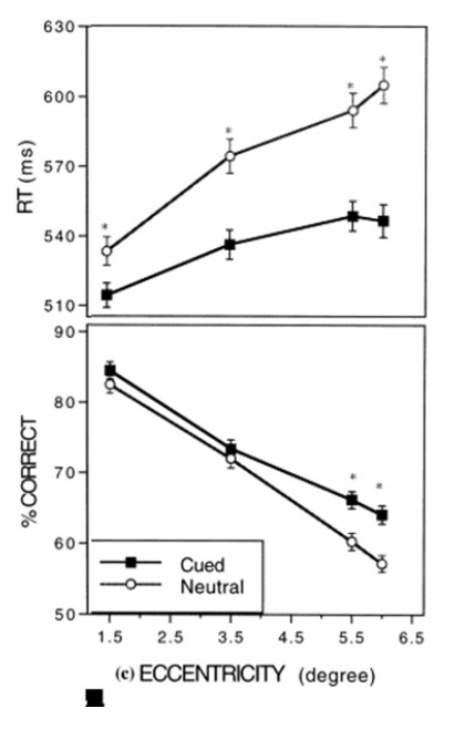 <ul><li><p><span>Example from spatial cueing paradigm</span></p></li><li><p><span>Fixate on middle dot. A cue then draws attention to a location.</span></p></li><li><p><span>Task: discriminate the target (appearing at cued or non-cued location)</span></p></li><li><p><span>Primary measures: RT (ms) and accuracy (% correct)</span></p></li></ul><p></p>