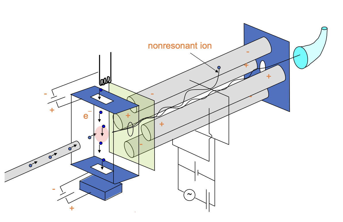 <p>label this electron impact quadrupole mass separator </p><ul><li><p>where does sample come from</p></li><li><p>how does sample become ionised, where?</p><ul><li><p>what happens to electrons?</p></li></ul></li><li><p>how does mass analyser work? what determines whether or not the ion reaches detector?</p></li></ul><p></p>