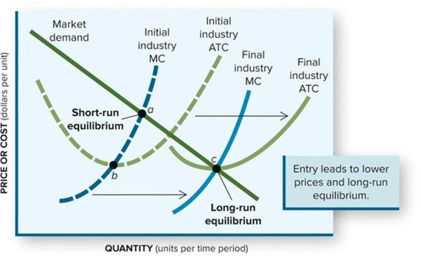 <p>The market stabilizes at higher output, lower price, minimum average total cost (ATC), and zero economic profit.</p>